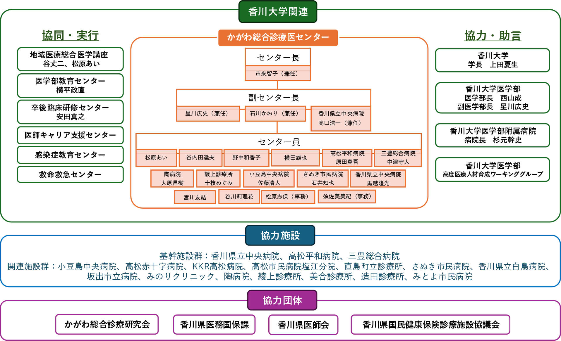 香川大学関連、協力施設、協力団体の組織図