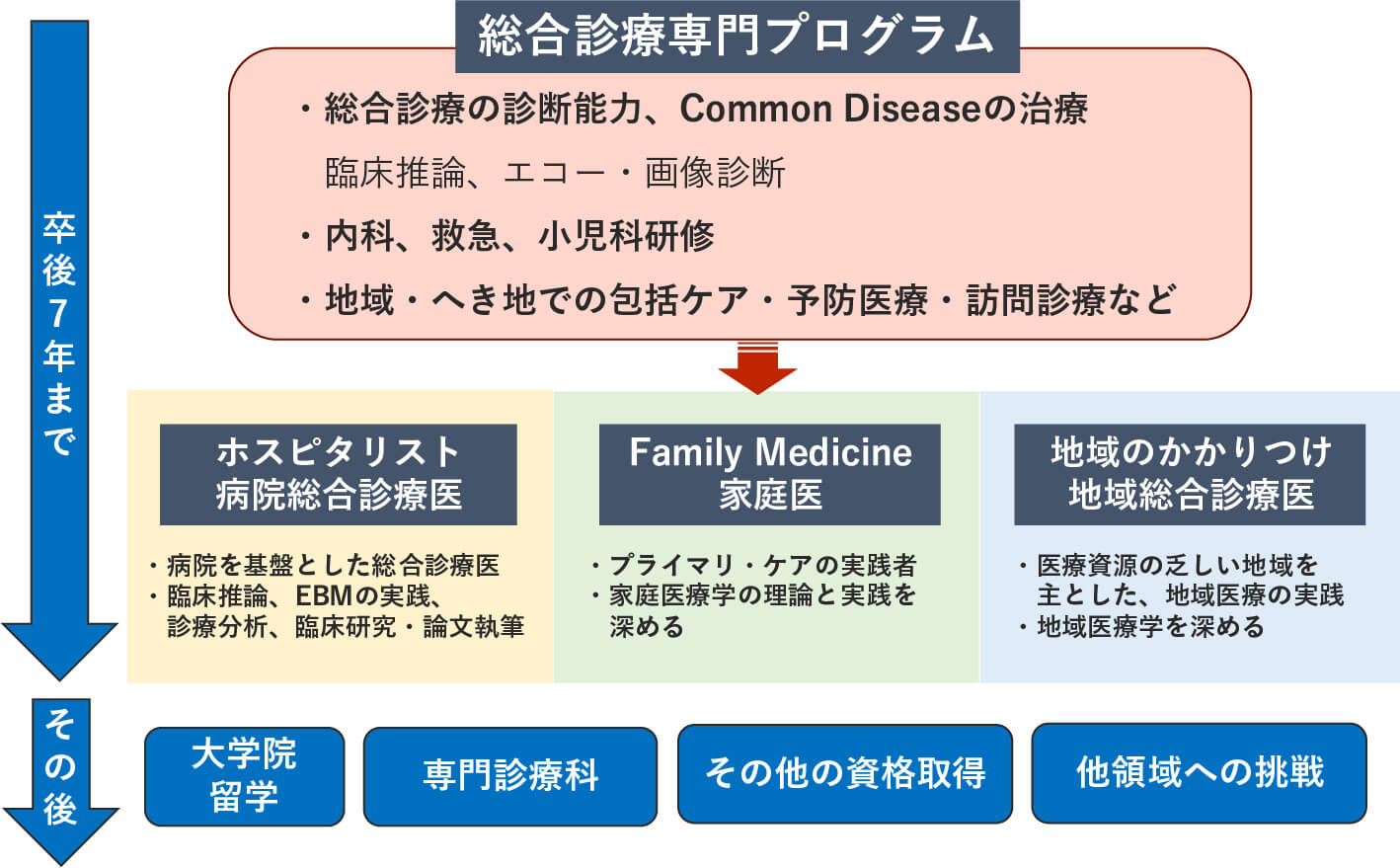 総合診療専門プログラムのフロー図