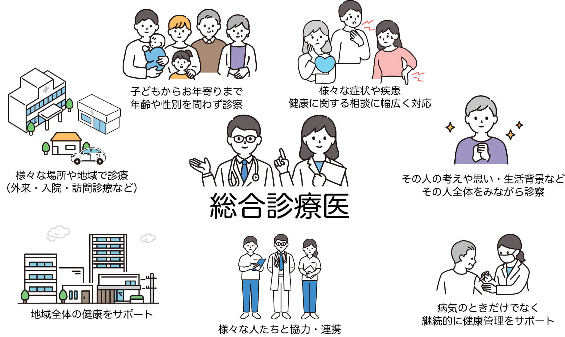 総合診療医の説明。子どもからお年寄りまで年齢や性別を問わず診察。様々な症状や疾患健康に関する相談に幅広く対応。様々な場所や地域で診療（外来・入院・訪問診療など）。その人の考えや思い・生活背景などその人全体をみながら診察。地域全体の健康をサポート。様々な人たちと協力・連携。病気のときだけでなく継続的に健康管理をサポート。